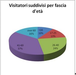 eta visitatori faldetta 2014