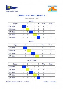 I risultati dei due round robin di oggi e i risultati della finalina dal 5 al 9 posto