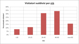 le colonne visitatori per eta