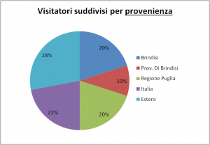 le colonne visitatori per provenienza
