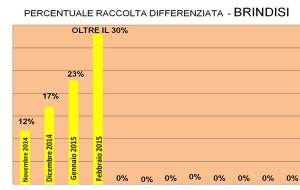 Ecologica Pugliese: la raccolta differenziata supera il 30%