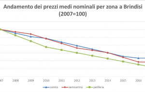 Riparte il mercato immobiliare della provincia di Brindisi: fatturato aumentato del 21% in un anno