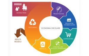 Economia Circolare: oggi a Brindisi la seconda tappa provinciale