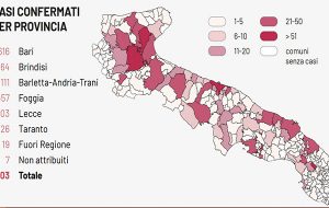 Coronavirus: il totale dei casi positivi in Puglia sale a 1.803. 19 i decessi di oggi.