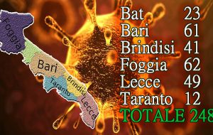 Coronavirus, in Puglia sale il conto degli infetti: siamo a 248. Soltanto oggi riscontrati 14 positivi in provincia di Brindisi