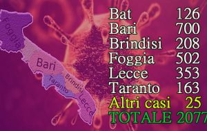 Coronavirus, nuovo pesante bilancio in Puglia: 15 morti e 131 nuovi casi, 17 in Provincia di Brindisi