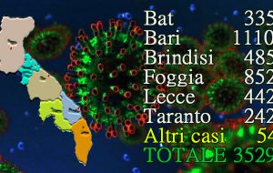 Coronavirus: preoccupante aumento dei contagi in Puglia: in un giorno 120 in Regione, 27 nel brindisino