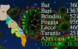 Coronavirus, altra impennata dei contagi in Puglia: oggi 10 morti e 109 nuovi casi, 15 in Provincia di Brindisi