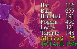 Coronavirus: altra giornata nera per la Puglia: 19 morti e 143 nuovi positivi, 27 in Provincia di Brindisi