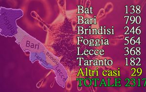 Coronavirus, diminuiscono i contagi in Puglia: oggi 77 nuovi casi, 12 nella provincia di Brindisi