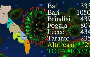 Coronavirus: in Puglia 69 nuovi casi, 11 nella Provincia di Brindisi