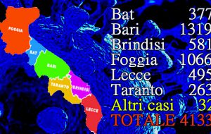 Coronavirus: in Puglia 34 positivi ma crolla il numero dei decessi. 4 nuovi casi ed un morto in Provincia di Brindisi