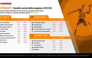 È sempre ‘Happy Casa mania’: Regina dei social in Serie A nella stagione 2019/20