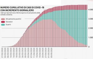 Coronavirus: due nuovi casi e due decessi in Puglia. Nessuno in provincia di Brindisi
