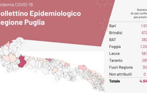 Coronavirus: altri nove positivi in Puglia