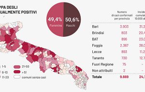 Coronavirus: oggi 136 nuovi casi in Puglia, nessuno in provincia di Brindisi