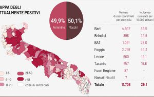 Coronavirus: altri 321 positivi in Puglia, 24 in provincia di Brindisi