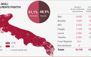 Coronavirus, continua l’escalation di contagi e decessi: 1.737 positivi e 48 morti in Puglia, 110 positivi e tre decessi in provincia di Brindisi
