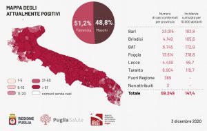 Coronavirus, giornata nera per Brindisi e la Puglia: in provincia 147 nuovi positivi, in Regione 1602 casi e 42 decessi