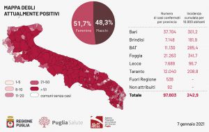 Coronavirus, calano tamponi e contagi per l’Epifania: 657 casi positivi in Puglia, 95 in provincia di Brindisi