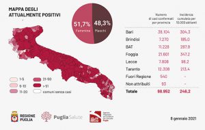 Coronavirus: oggi in Puglia registrati 1.349 casi positivi, 122 in provincia di Brindisi