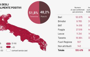 Coronavirus: 33 decessi e 1.020 casi positivi in Puglia, 93 in provincia di Brindisi
