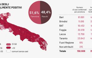 Coronavirus: 27 decessi e 1.571 casi positivi in Puglia; un morto e 72 positivi in provincia di Brindisi