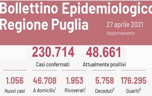 Coronavirus: 36 decessi e 1.056 casi positivi in Puglia; 2 decessi e 145 casi positivi in provincia di Brindisi