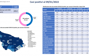 Emergenza Covid-19 e attività di sorveglianza nella provincia di Brindisi: il report aggiornato al 9 gennaio
