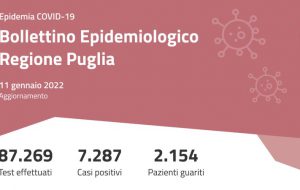 Covid: 4 morti e 7287 nuovi casi in Puglia. 846 nuovi contagi in Provincia di Brindisi