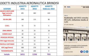 Zaurito (Uilm): “in 7 anni il settore aeronautico ha dilaniato 1000 posti di lavoro”