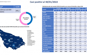 Emergenza Covid-19 e attività di sorveglianza nella provincia di Brindisi, il report aggiornato al 30 gennaio
