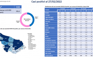 Emergenza Covid-19 e attività di sorveglianza nella provincia di Brindisi, il report aggiornato al 27 febbraio