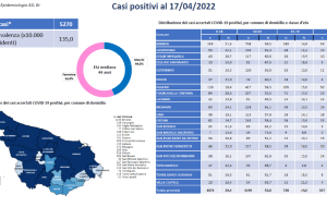 Emergenza Covid-19 e attività di sorveglianza nella provincia di Brindisi, il report aggiornato al 17 aprile