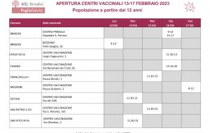 Vaccinazioni anti Covid: aggiornamento dei centri attivi dal 13 al 17 febbraio