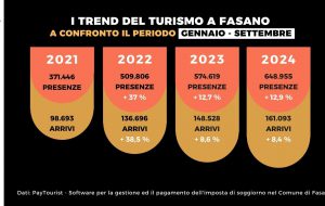 Fasano, turismo in crescita nei primi nove mesi del 2024