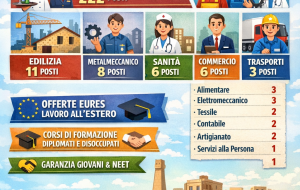 Centri per l’impiego di Brindisi e provincia: 47 annunci di lavoro e 269 figure ricercate sul portale regionale “LavoroXTe”