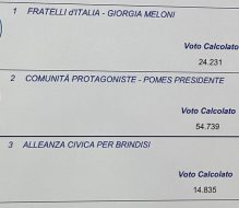 Elezioni Provinciali: ecco i risultati dello scrutinio e il riparto dei seggi