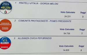 Elezioni Provinciali: ecco i risultati dello scrutinio e il riparto dei seggi