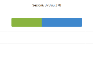 Referendum, vince il No: netta affermazione a livello nazionale e in provincia di Brindisi