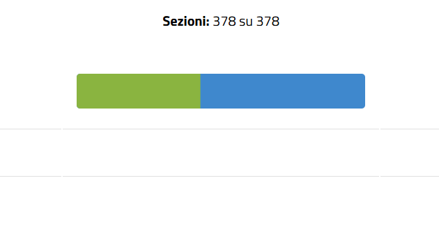 Referendum, vince il No: netta affermazione a livello nazionale e in provincia di Brindisi