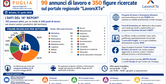 Centri per l’impiego di Brindisi e provincia: 99 annunci di lavoro e 350 figure ricercate sul portale regionale “LavoroXTe”
