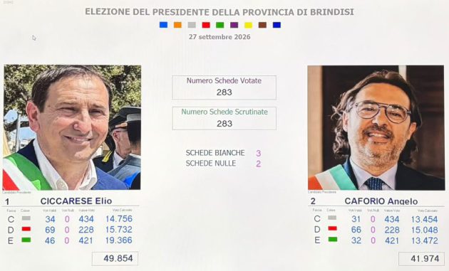 Provincia di Brindisi, Elio Ciccarese eletto presidente: battuto Angelo Caforio